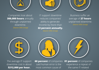 OffsiteDataSync, Inc. The Real Cost of Downtime Infographic